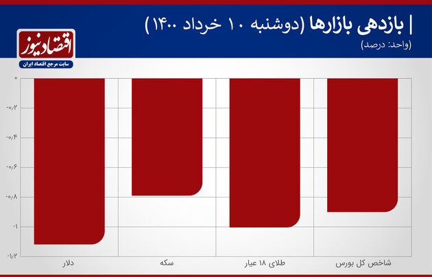 بازدهی بازارها 10 خرداد 1400