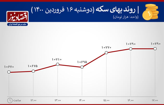 بازدهی بازارهای 16 فروردین 1400