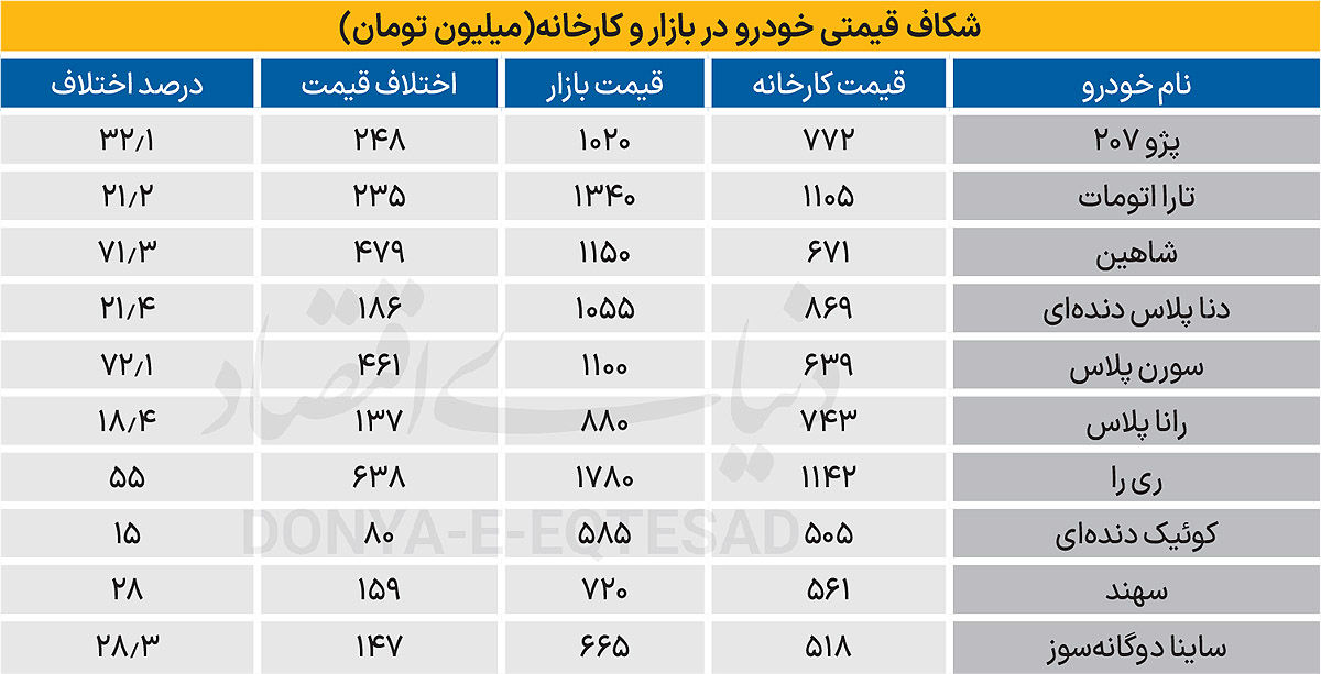 شکاف قیمتی عجیب در بازار و کارخانه صف خرید خودرو را میلیونی کرد / 460 میلیون اختلاف برای سورن پلاس! + جدول قیمت 2