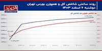 اقبال حقیقی به بورس تهران کارساز می‌شود؟/ پیش‌بینی بازار سهام امروز 7 اسفند 1403+ نمودار