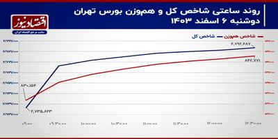 اقبال حقیقی به بورس تهران کارساز می‌شود؟/ پیش بینی بازار سهام امروز 7 اسفند 1403+ نمودار