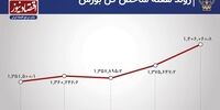 بیشترین بازده هفتگی بورس در سال 1400