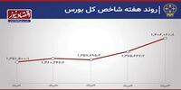بیشترین بازده هفتگی بورس در سال 1400