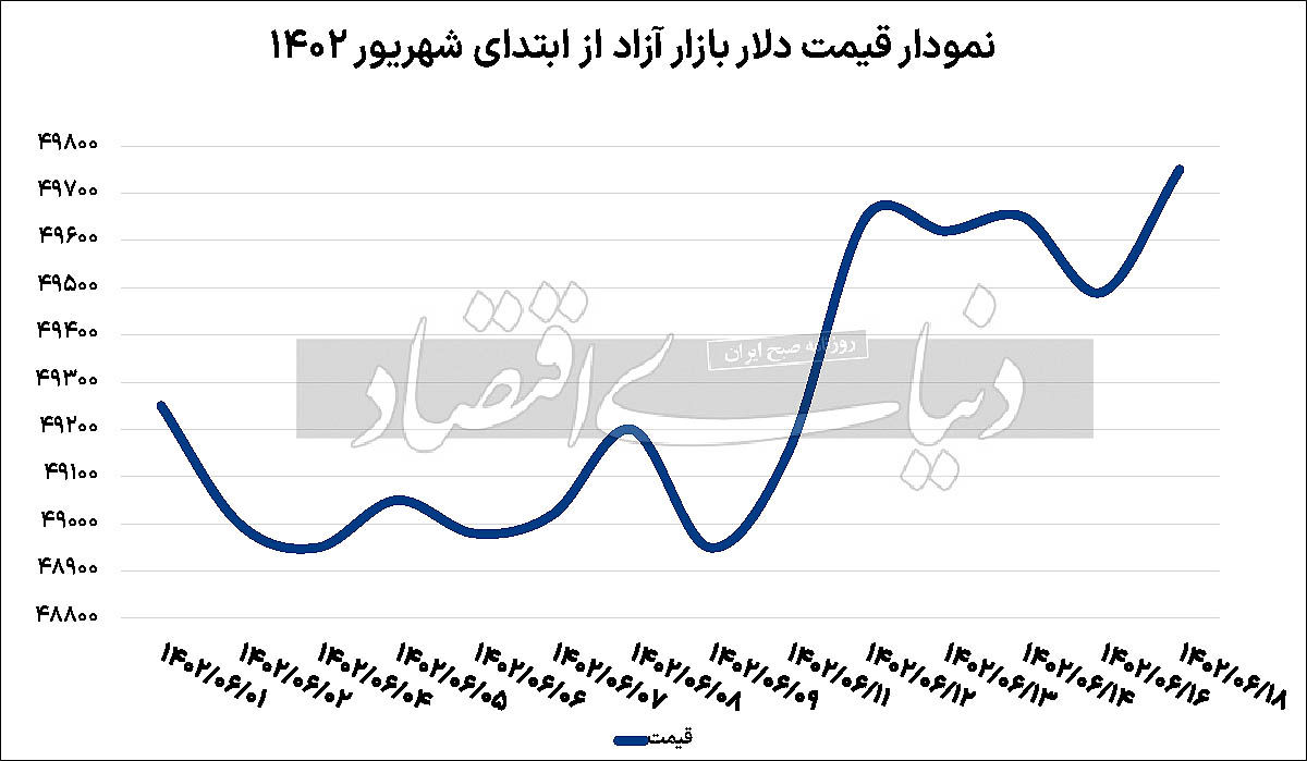 روند تغییرات قیمت دلار از ابتدای شهریور / بالاترین قیمت در 18شهریور!