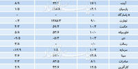 عیارسنجی بانک‌های بورسی ایران با مقیاس برابر+جدول