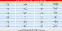 عیارسنجی بانک‌های بورسی ایران با مقیاس برابر+جدول