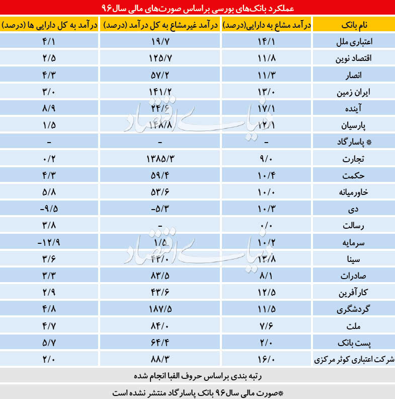 عیارسنجی بانک‌های بورسی ایران با مقیاس برابر+جدول