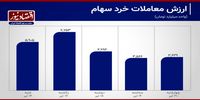 بهبود معاملات بورس تهران + نمودار