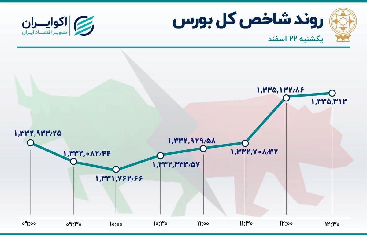 سهام های تأثیرگذار در بورس امروز 22 اسفند1400