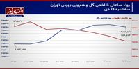 چرخش اقبال به سمت شاخص‌سازان بورس تهران/ پیش بینی بازار سهام امروز 20 دی