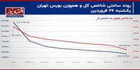تجویز رکود، تا فروکش تنش‌های خاورمیانه!/ پیش‌بینی بازار سهام امروز 27 فروردین+ نمودار