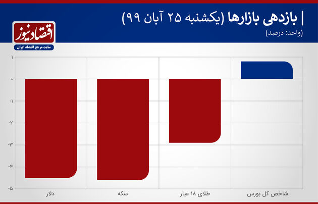 نمودار بازدهی بازارها 25 آبان 99