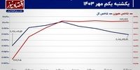 برخورد شاخص کل با سقف بورس تهران!/ پیش بینی بورس امروز ۲ مهر 1403+ نمودار