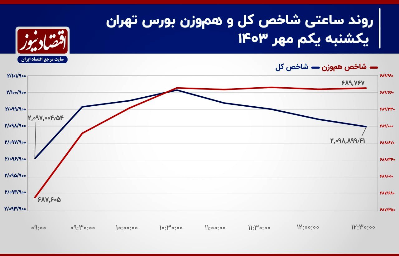 برخورد شاخص کل با سقف بورس تهران!/ پیش بینی بورس امروز ۲ مهر 1403+ نمودار