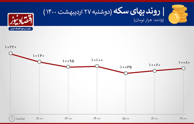 بازدهی بازارها 27 اردیبشهت 1400