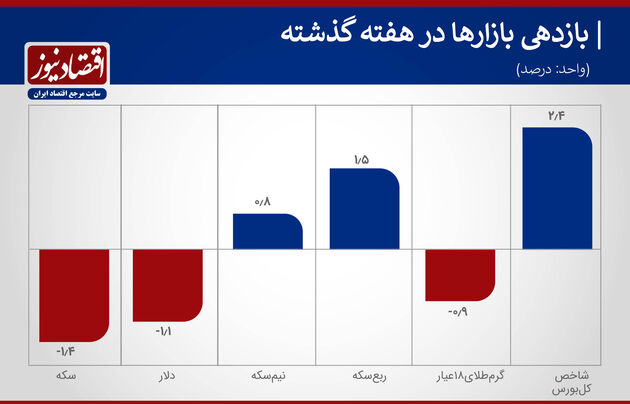 بازدهی بازارها هفته سوم اسفند