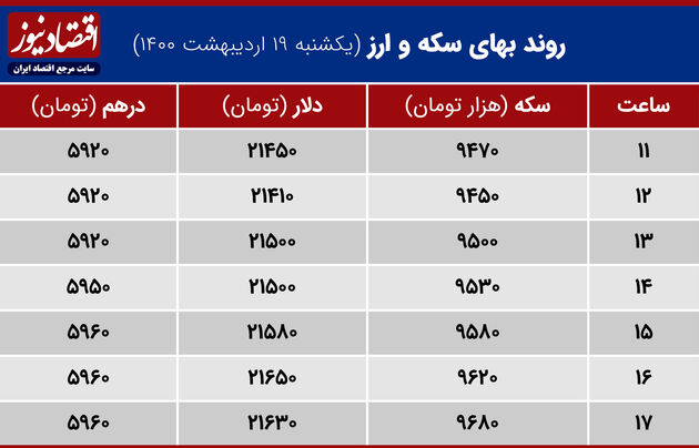 بازدهی بازارها 19 اردیبهشت 1400