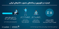 اینترنت و تلویزیون؛ رسانه‌های محبوب خانم‌های ایرانی