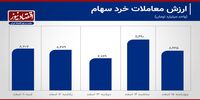 روند ارزش معاملات خرد چه چیزی را نشان می‌دهد؟+نمودار