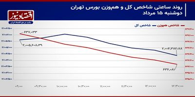 حرکت شاخص کل روی دور کند!/پیش‌بینی بازار سهام امروز 16 مرداد 1403+ نمودار