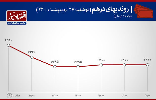 بازدهی بازارها 27 اردیبشهت 1400