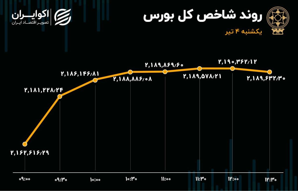 ورق بورس برگشت/ افزایش ۲۷ هزار و ۱۵ واحدی شاخص کل