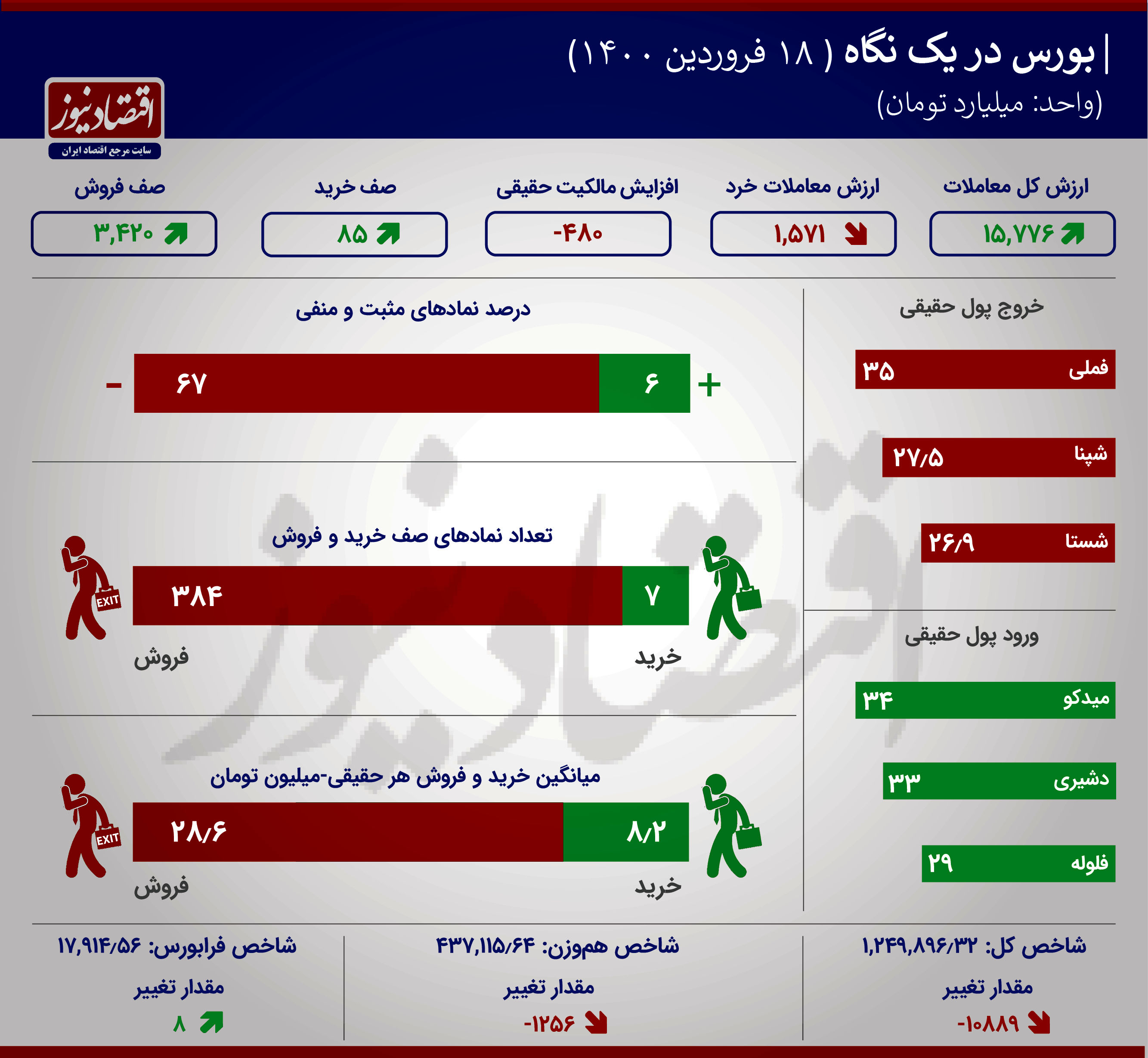 نزول ارزش معاملات