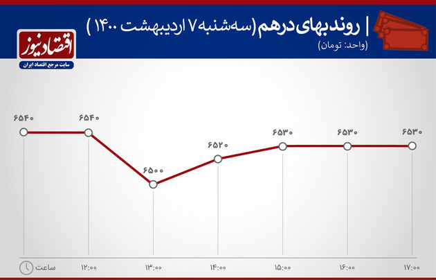 بازدهی بازارهای 7 اردیبهشت ماه 1400