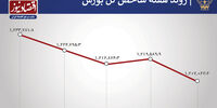 افزایش خروج پول حقیقی از بورس