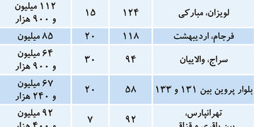  قیمت آپارتمان در شرق تهران+ جدول