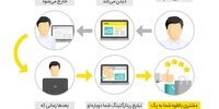 تحول کسب‌وکار با استفاده از تبلیغات ریتارگتینگ 