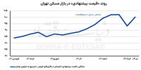 ارزانترین قیمت خانه در تهران چند است؟ / نوسان مسکن در ماه پرتنش