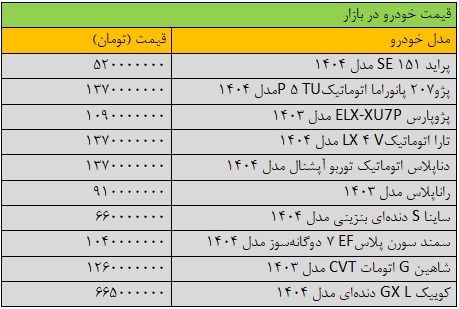 تغییر قیمت ها در بازار خودرو «عجیب» شد/ آخرین قیمت پراید، پژو، کوییک، سمند، تارا و دنا + جدول