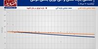 علل و پیامدهای کاهش نرخ سود اوراق بدهی +نمودار