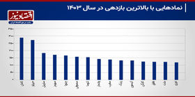 برندگان و بازندگان بورس ۱۴۰۳؛ کدام سهام‌ها بیشترین رشد و افت را داشتند؟+ نمودار