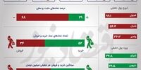 شاخص سبزپوش ماند/ صعود خودرویی‌های بورس +اینفو