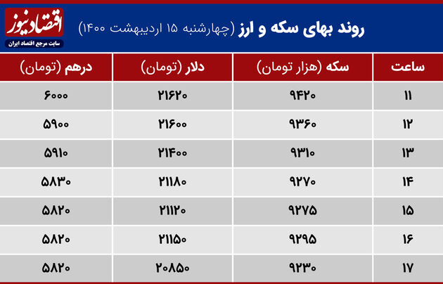 بازدهی بازارها ۱۵ اردیبهشت ۱۴۰۰