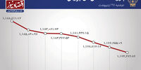 عقبگرد شاخص بورس  تهران + نمودار