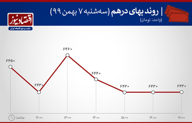 بازدهی بازارها 7 بهمن 1399