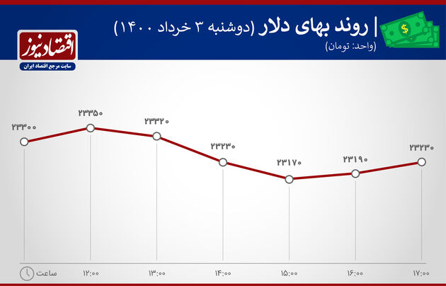 بازدهی بازارها 3 خرداد 1400