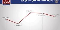 رکوردهای بورس در هفته آخر خرداد