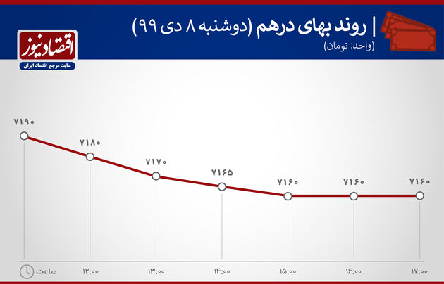 نوسان  درهم ارز 8 دی 99