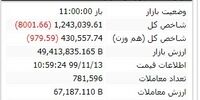 عرضه و تقاضای بورس در روز نزولی بازار +نقشه بورس