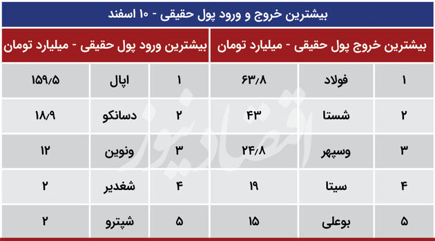 پیش بینی بورس