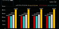 خروج  نرخ دلار از لاک احتیاط / تقاضا برای خرید سکه بالا رفت