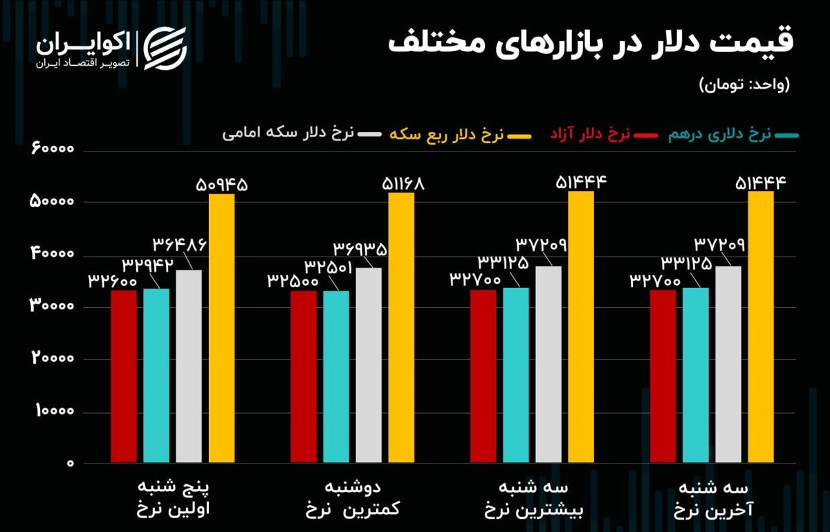 خروج  نرخ دلار از لاک احتیاط / تقاضا برای خرید سکه بالا رفت