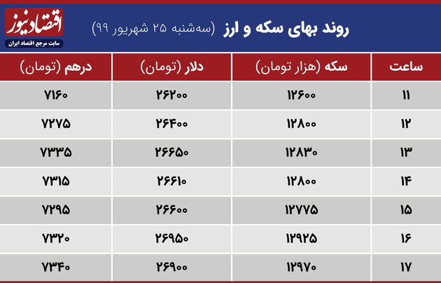 جدول نوسان بهای سکه وارز 25 شهریور 1399