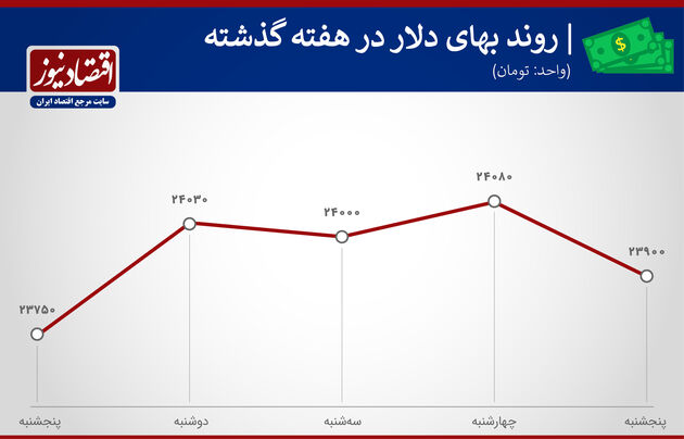 بازدهی بازارها هفته سوم خرداد 1400