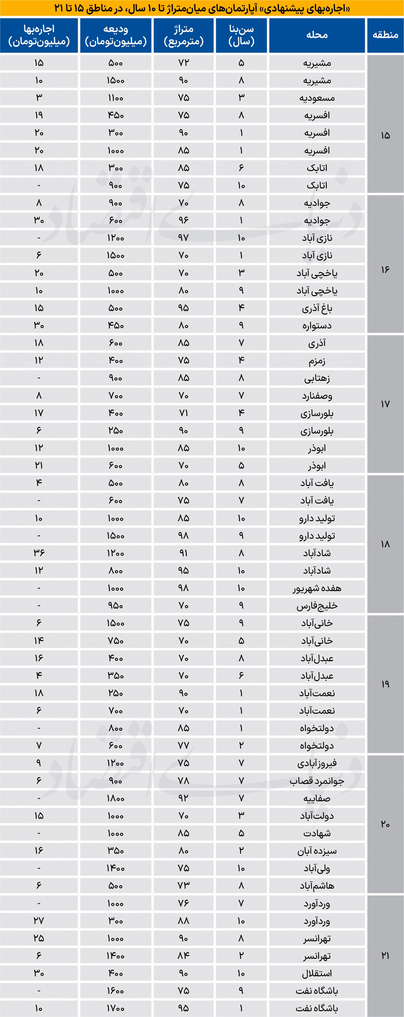 اجاره‌ واحدهای مسکونی در جنوب تهران چند؟
