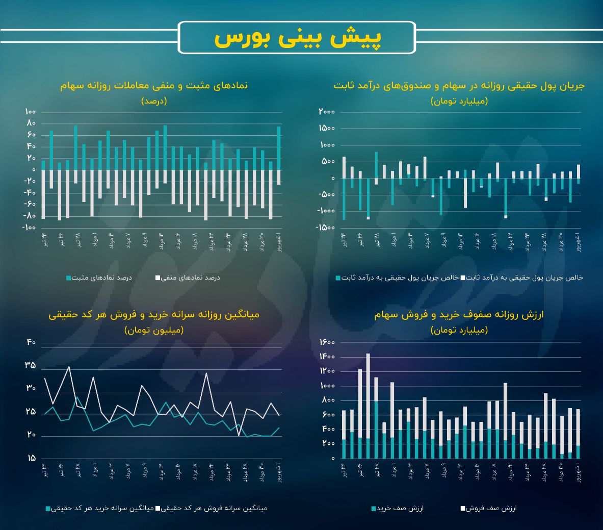 زورآزمایی سیگنالهای مثبت در برابر فضای رکودی / پیش بینی بازار سهام امروز 4 شهریور